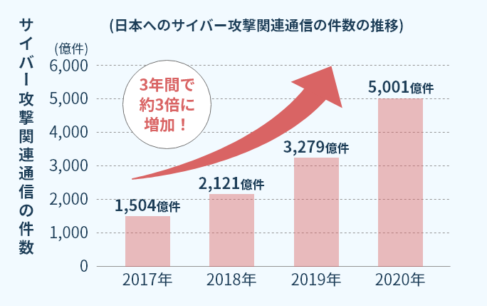 サイバー攻撃関連通信の件数