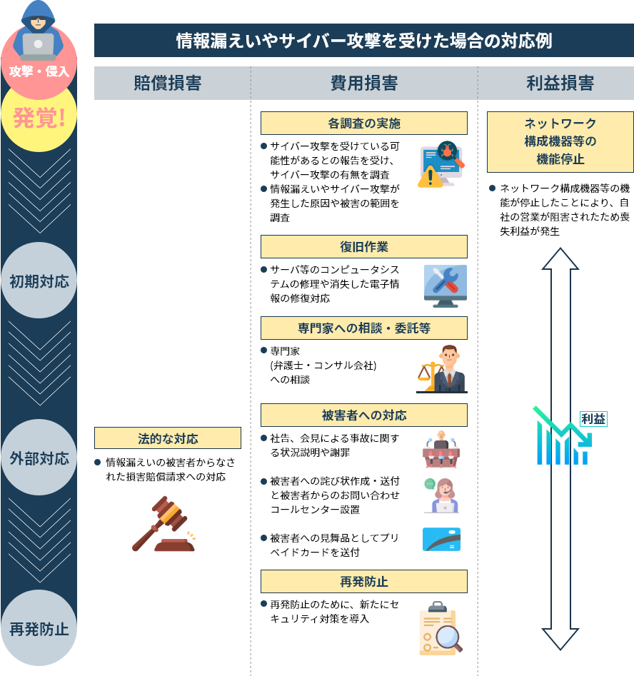 情報漏えいやサイバー攻撃を受けた場合の対応例